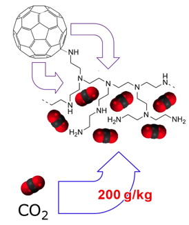 Amines bound by buckyballs can absorb carbon dioxide from emissions at industrial plants and at natural gas wells, according to Rice University scientists who presented their work in Scientific Reports.Courtesy of the Barron Research Group/Rice University