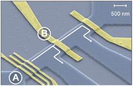 Etched semiconducting channel with electron source (A) and barrier (B). The electron pairs are emitted by the source and split at the barrier into two separate electric conductors (arrow). Fig.: PTB