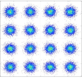 Constellation diagram of one of the mainstream modulation formats of the future system: Sixteen Quadrature-Amplitude modulation.
