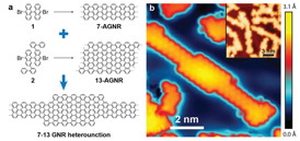 This image shows bottom-up synthesis of graphene nanoribbons from molecular building blocks (left). The resulting ribbon, or heterojunction, has varied widths as a result of different width molecules; and a scanning transmission microscope image of graphene nanoribbon heterojunction (right), with larger-scale inset of multiple ribbons.
CREDIT: Berkeley Lab