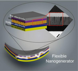 This illustration shows stacked flexible nanogenerators (left), and a cross-sectional transmission electron microscopy image of the ZnO/AlN-stacked structure. The scale bar on the right represents 200 nm.
CREDIT: Giwan Yoon/Korea Advanced Institute of Science and Technology