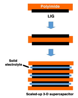 A schematic shows the process developed by Rice University scientists to make vertical microsupercapacitors with laser-induced graphene. The flexible devices show potential for use in wearable and next-generation electronics.Credit: Tour Group/Rice University
