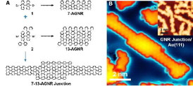 (A) This image is a diagram of molecular precursors, the resulting graphene nanoribbons and the heterostructured ones. (B) Tunnel microscopy images of the heterostructures synthesized on gold surfaces.
CREDIT: UPV/EHU