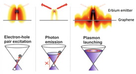 This is an illustration of the electrically controlled energy flow into photons and plasmons.
CREDIT: ICFO
