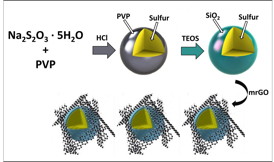 This is a schematic illustration of the process to synthesize silica-coated sulfur particles.
CREDIT: UC Riverside