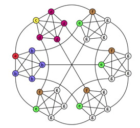 Quantum search slows unexpectedly on the highly connected data structure represented by this graph. Mathematical description: a 5-simplex with each vertex replaced with a complete graph of 5 vertices.
CREDIT: Tom Wong