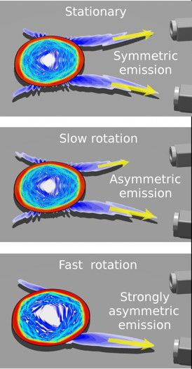 These are schematics showing the far-field emission pattern of a microdisk cavity changing from symmetric to strongly asymmetric. Two cameras on the right monitor the change.
CREDIT: Li Ge, physicist at the Graduate Center and Staten Island College, City University of New York
