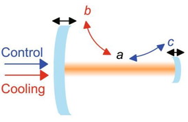 This image shows an optomechanical system with two mechanical modes coupled to the same optical mode.
CREDIT: Science China Press