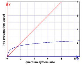 The size of a quantum computer affects how quickly information can be distributed throughout it. The relation was thought to be logarithmic (blue). Progressively larger systems would need only a little more time. New findings suggest instead a power law relationship (red), meaning that the "speed limit" for quantum information transfer is far slower than previously believed.
CREDIT: NIST