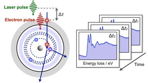 Short electron pulses excite deep core-level electrons in materials providing snapshots of the structural dynamics after laser excitation.
CREDIT: Zewail Lab/Caltech
