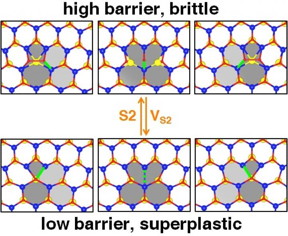 Calculations by Rice University scientists show that a two-dimensional layer of molybdenum disulfide can become superplastic by changing its environmental conditions. In an atmosphere with sulfur and under the right temperature and pressure, the energy barrier is lowered, allowing dislocations along the grain boundaries to shift and changing the material's properties. S2 refers to a disulfur molecule; VS2 is a two-sulfur-atom vacancy.

Credit: Xiaolong Zou/Rice University
