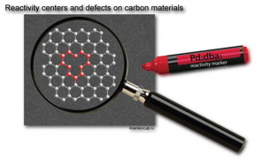 Location of defects is important to estimate the quality of carbon materials and to predict physical and chemical properties of graphene systems.
CREDIT: Ananikov Lab