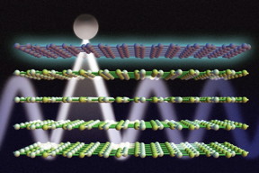Researchers have shown that a DC voltage applied to layers of graphene and boron nitride can be used to control light emission from a nearby atom. Here, graphene is represented by a maroon-colored top layer; boron nitride is represented by yellow-green lattices below the graphene; and the atom is represented by a grey circle. A low concentration of DC voltage (in blue) allows the light to propagate inside the boron nitride, forming a tightly confined waveguide for optical signals.

Image: Anshuman Kumar Srivastava and Jose Luis Olivares/MIT