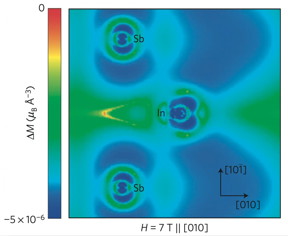 A team led by Ohio State's Wolfgang Windl, Ph.D., used OSC's Oakley Cluster to calculate acoustic phonon movement within an indium-antimonide semiconductor under a magnetic field. Their findings show that phonon amplitude-dependent magnetic moments are induced on the atoms, which change how they vibrate and transport heat.
CREDIT: OSU