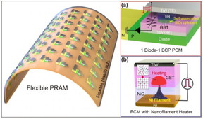 Low-power nonvolatile PRAM for flexible and wearable memories enabled by (a) self-assembled BCP silica nanostructures and (b) self-structured conductive filament nanoheater.
CREDIT: KAIST