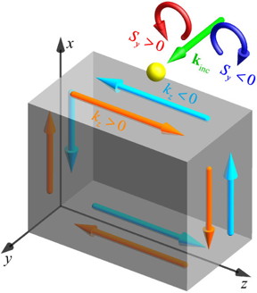 Schematic of experiments demonstrating the quantum spin Hall effect of light

The light propagating in the y direction (shown in green) is coupled to surface evanescent modes (shown in orange and cyan). Depending on the spin of the incident light (shown by the red and blue circular arrows), surface waves are excited with opposite directions of propagation.