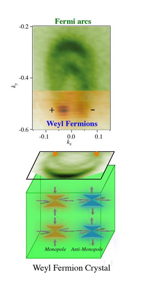 A detector image (top) signals the existence of Weyl fermions. The plus and minus signs note whether the particle's spin is in the same direction as its motion -- which is known as being right-handed -- or in the opposite direction in which it moves, or left-handed. This dual ability allows Weyl fermions to have high mobility. A schematic (bottom) shows how Weyl fermions also can behave like monopole and antimonopole particles when inside a crystal, meaning that they have opposite magnetic-like charges can nonetheless move independently of one another, which also allows for a high degree of mobility.
CREDIT: Image by Su-Yang Xu and M. Zahid Hasan, Princeton Department of Physics