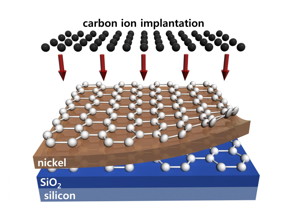 This is a Wafer-scale (4 inch in diameter) synthesis of multi-layer graphene using high-temperature carbon ion implantation on nickel / SiO2 /silicon.
CREDIT: J.Kim/Korea University, Korea