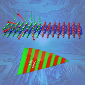 Complex, scalable arrays of semiconductor heterojunctions -- promising building blocks for future electronics -- were formed within a two-dimensional crystalline monolayer of molybdenum deselenide by converting lithographically exposed regions to molybdenum disulfide using pulsed laser deposition of sulfur atoms. Sulfur atoms (green) replaced selenium atoms (red) in lithographically exposed regions (top) as shown by Raman spectroscopic mapping (bottom).
CREDIT: Oak Ridge National Laboratory, U.S. Dept. of Energy