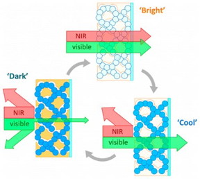 The illustration demonstrates the dark, bright and cool mode made possible by the researchers' new architected nanocomposite. The team organized the two components of the composite material to create a porous interpenetrating network. This organization enables substantially faster switching between modes.
CREDIT: Cockrell School of Engineering