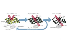 Schematic of the ultrafast transformation pathway.
CREDIT: ICFO/Fritz-Haber-Inst. MPG/SUTD