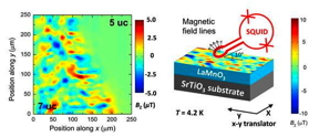 Image of the magnetic fields recorded by scanning a tiny superconducting coil over the surface of a LaMnO3 film grown on a substrate crystal. The magnetic left-hand side is seven LaMnO3 blocks thick (about 3 nm), while the nonmagnetic right-hand side is only five (2 nm). The measuring setup is shown on the right.