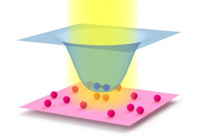 This image shows how a laser (yellow) can affect collisions between atoms (red spheres). The blue spheres depict a molecule. The laser leaves the energy of single atoms unaffected, as represented by the red surface. But the laser lowers the energy of the molecules, leading to the cup-shape of the blue surface. The stronger the laser, the more the two atoms attract each other if they collide inside the laser beam.
CREDIT: Chin Group/University of Chicago