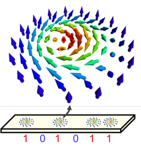 Next generation magnetic memory based on magnetic skyrmions

