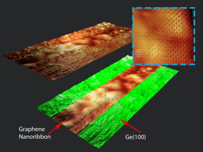 Researchers at Argonne's Center for Nanoscale Materials have confirmed the growth of self-directed graphene nanoribbons on the surface of the semiconducting material germanium by researchers at the University of Wisconsin at Madison.
CREDIT:Gusinger et. al