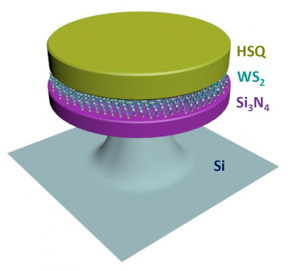 In this 2-D excitonic laser, the sandwiching of a monolayer of tungsten disulfide between the two dielectric layers of a microdisk resonator creates the potential for ultralow-threshold lasing.
CREDIT: Xiang Zhang, Berkeley Lab