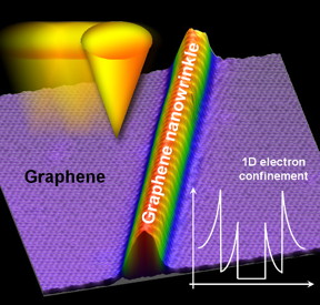 Schematic of the work

The tip of the scanning tunneling microscope (in yellow-orange) is moved over the graphene and the nanowrinkle.