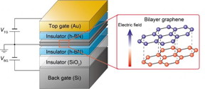 Bilayer graphene is encapsulated on top and bottom by hexagonal boron nitride (an insulator). By applying a voltage to the top and bottom gates it is possible to control the state of the bilayer graphene. Having two gates allows for independent control of the electron density and the vertical electric field. An applied vertical electric field creates a small but significant energy difference between the top and bottom layers of graphene. This difference in energy breaks the symmetry of graphene allowing for the control of valley.
CREDIT: 2015 Seigo Tarucha