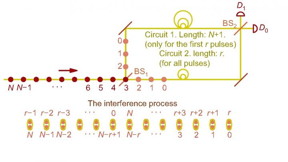 The interference wiring diagram of the newly proposed QPQ protocol, where the database generates a single-photon signal with N optical pulses and shifts the phase of each pulse randomly by 0 or π, then the user extracts the phase differential of two pulses of them by the circuits on the right side and a random number r.

science china press