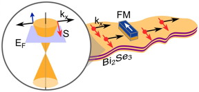 This image shows the schematics of the spin current on a topological insulator surface, with the spin direction (S) perpendicular to the current direction (kx). The zoom in schematic shows the electronic band structure on the surface of the topological insulator. The spin polarization on topological insulator surface is electrically probed by a ferromagnetic tunnel contact (FM).
CREDIT: Andr Dankert