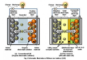 This is a schematic illustration of lithium ion battery (LIB).
CREDIT: Hitachi, Ltd.