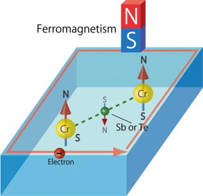 Sb atoms and Te atoms serve as the glue to fix the N-S orientations of Cr atoms in Cr-doped (Sb, Bi)2Te3. This makes the material ferromagnetic.
CREDIT: Hiroshima University
