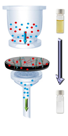 The contaminated water (colored water in vials) is drawn through the hybrid membrane by negative pressure; the heavy metal ions (red spheres) bind to the protein fibers in the process. The filtered water is of drinking quality.

Graphics: Bolisetty & Mezzenga, Nature Nanotechnology, 2016