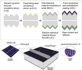 In this illustration, the top images show a cross-section of a solar cell design, called DASH, that uses a combination of moly oxide and lithium fluoride. This combination of materials allows the device to achieve high efficiency in converting sunlight to energy without the need for a process known as doping. The bottom images shows the dimensions of the DASH solar cell components.>BR>
CREDIT: Nature Energy: 10.1038/nenergy.2015.31