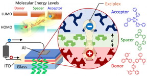 This schematic shows the basic structure of an exciplex-based OLED with emission color and efficiency that can be controlled simply by changing the spacer thickness. An exciplex forms when a hole in the highest occupied molecular orbital (HOMO) of a donor molecule is attracted to an electron in the lowest unoccupied molecular orbital (LUMO) of an acceptor molecule. Light is emitted when the electron releases energy as light and transfers across the spacer layer to the donor molecule, thus replacing the missing electron represented by the hole. The thickness of the spacer can be used to modify the attraction between the hole and electron and tune the exciplex energy. Without changing any of the molecules, emission color could be varied from orange to yellowish green and the efficiency enhanced eight fold by increasing the spacer thickness to 5 nm. This device was first reported in the paper titled 'Long-range coupling of electron-hole pairs in spatially separated organic donor-acceptor layers' written by H. Nakanotani at Kyushu University's Center for Organic Photonics and Electronics Research (OPERA) in Fukuoka, Japan, and colleagues and published online Feb. 26, 2016 in the journal Science Advances.
CREDIT: Hajime Nakanotani and William John Potscavage Jr.
