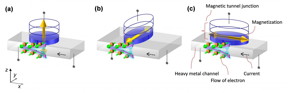 Schematics of structures for three kinds of spin-orbit-torque-induced magnetization scheme. (a) The first previous structure where the magnetization is perpendicular to the film plane. (b) The second previous structure where the magnetization is in-plane and orthogonal to channel current. (c) The new structure where the magnetization is in-plane and collinear with the current.
CREDIT: Shunsuke Fukami