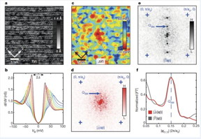 Figure 1.A: Typical 35 nm X 35 nm topographic image T(r) at BiO termination layer of BSCCO (crystal "supermodulation" runs vertically).

B: Typical g(E)=dI/dV(E=eV) differential tunnel conductance spectra of superconducting Bi2Sr2CaCu2O8. The maximum energy gap is determined from half the distance between peaks in each spectrum.

C: Spatial arrangement of (r) (gapmap) for p~17% Bi2Sr2CaCu2O8 samples studied here in same 35 nm X 35 nm FOV as A.

D: Magnitude of Fourier transform of c, |? ?(?)| (crosses are at q=(π/a0,0);(0,π /a0))

E: As typical26, a single in equivalent peak due to the crystal "supermodulation" is observed (blue arrow).

F: Simultaneously measured magnitude of Δ(q) and t (q) from d,e along the (1,1) direction. Their primary peaks coincide exactly.
CREDIT: IBS