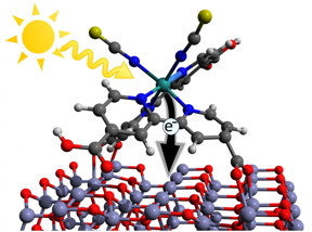 Illustration of the initial charge transfer step in a dye sensitized solar cell. A photon from the sun is absorbed and excites the dye molecule. Subsequently, an electron can is injected into the ZnO-Layer where it can be trapped by so called interface-states.
CREDIT: HZB/Mario Borgwardt