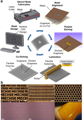 a) This is a schematic illustration of the one-step polymer-free approach to fabricate patterned graphene on a flexible substrate. A stencil mask is designed by computer-aided design software and fabricated by a laser cutter. The fabricated mask is aligned on the as-grown CVD graphene on a Cu foil, and the exposed graphene region is removed by oxygen plasma. The patterned graphene is laminated onto a flexible substrate, followed by etching of the copper foil. b) Optical microscope images and photographs of various stencil masks with sophisticated micro-scale features (top row) and corresponding graphene array patterns transferred onto SiO2 substrate and flexible Kapton film (bottom row). All scale bars: 300 μm.
CREDIT: University of Illinois