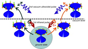 The illustration depicts the characteristic spin orientation (arrows) of electrons in a topological insulator (below). Using an initial circular polarised laser pulse, the spins are excited and point up or down. This can be proven by a second linearly polarised laser pulse (above).
CREDIT: HZB