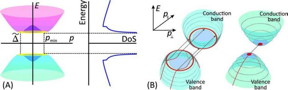 (A) Electron spectrum E(p) in bilayer graphene (left) and energy dependence of its density of states, DoS (right). At energy levels corresponding to the edge of the "Mexican hat" the DoS tends to infinity. (B) The red areas show the states of electrons that participate in tunneling in bilayer graphene (left) and in a conventional semiconductor with "ordinary" parabolic bands (right). Electrons that are capable of tunneling at low voltages are found in the ring in graphene, but in the semiconductor they are only found at the single point. The dotted lines indicate the tunneling transitions. The red lines indicate the trajectories of the tunneling electrons in the valence band.
CREDIT: Authors of the study