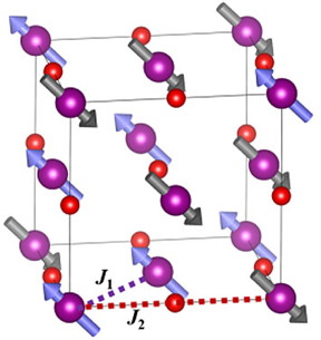 Magnetic structure of manganese oxide (MnO), with Mn ions as purple spheres and O ions as red spheres. The dashed purple line labeled J1 shows a direct-exchange interaction between nearest-neighbor Mn ions; J2 shows a superexchange interaction between second-nearest neighbor Mn ions through an intermediary O ion.Credit: Brookhaven National Laboratory