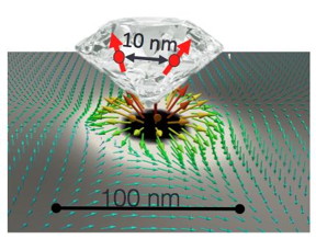 Researchers coupled a diamond nanoparticle with a magnetic vortex to control electron spin in nitrogen-vacancy defects.
CREDIT: Case Western Reserve University