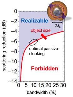 The graph shows the trade-off between how much an object can be made transparent (scattering reduction; vertical axis) and the color span (bandwidth; horizontal axis) over which this phenomenon can be achieved. The red line represents the optimal performance achievable by a passive cloak, dividing the graph in realizable and forbidden regions. No passive invisibility device can attain performance values belonging to the forbidden region. Achieving invisibility becomes more and more challenging for bigger objects (the red line representing the bound moves upward and to the left, as indicated by the arrow).
CREDIT: Cockrell School of Engineering