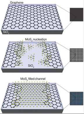 This schematic shows the chemical assembly of two-dimensional crystals. Graphene is first etched into channels and the TMDC molybdenum disulfide (MoS2) begins to nucleate around the edges and within the channel. On the edges, MoS2 slightly overlaps on top of the graphene. Finally, further growth results in MoS2 completely filling the channels.
CREDIT: Berkeley Lab
