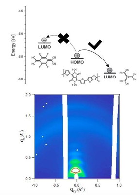 The energy levels of the studied systems and a synchrotron X-ray diffractogram measured on a thin film of an organic semiconductor doped with a derivative of [3]-radialene.
CREDIT: The Lomonosov Moscow Stte University
